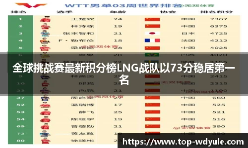 全球挑战赛最新积分榜LNG战队以73分稳居第一名